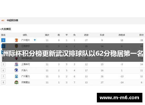 洲际杯积分榜更新武汉排球队以62分稳居第一名